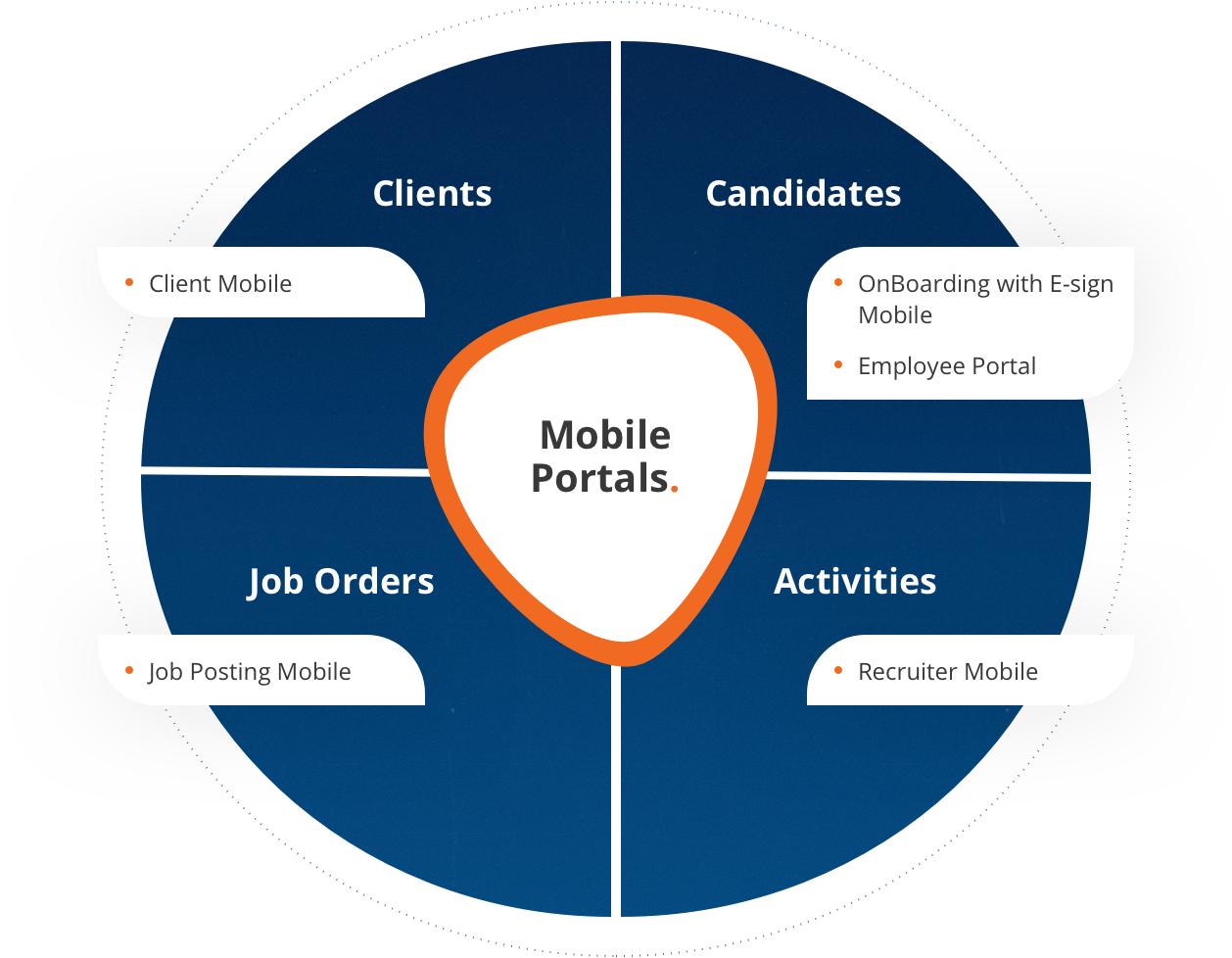 Custom diagram illustrating the Mobile Portal functionality