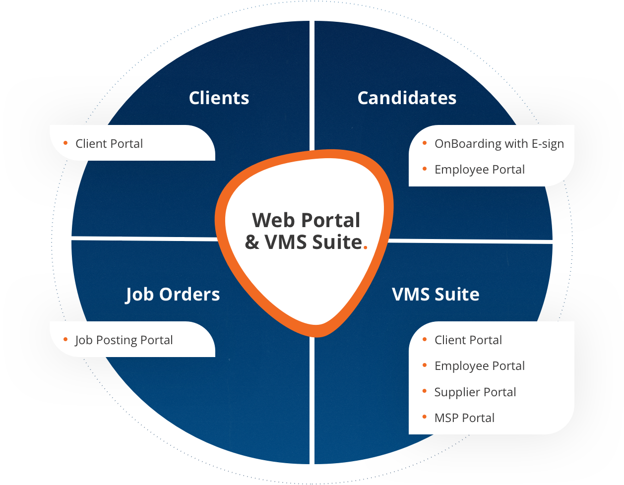 Diagram displaying the ABD Web Portal & VMS suite